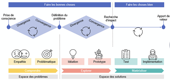 Les étapes du Design Thinking