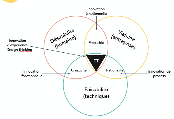 Design Thinking, une innovation qui améliore l'expérience utilisateur