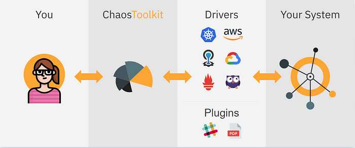 Chaos ToolKit