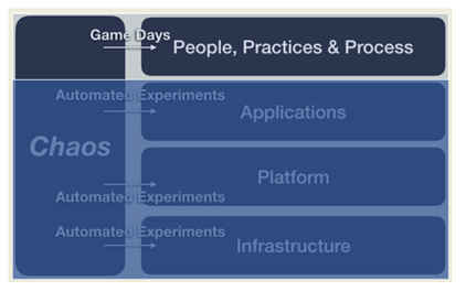 chaos engineering GameDay