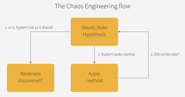 chaos engineering flow